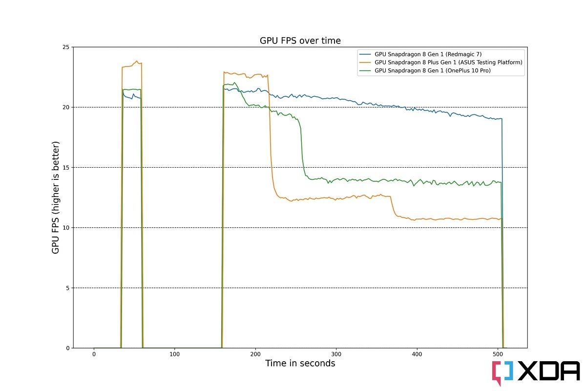 Benchmarking the Qualcomm Snapdragon 8 Plus Gen 1 on an Engineering ...