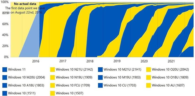 AdDuplex report shows Windows 11 usage growth, but it's still third place