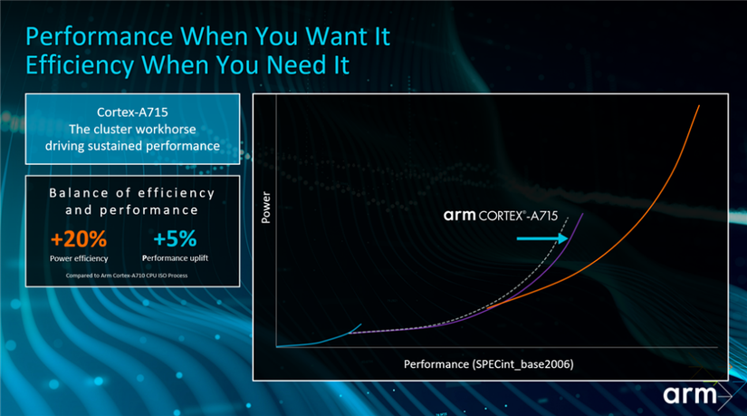 Graph showing the performance and consumption of the Cortex-A715 CPU alongside the Cprtex-X3 and Cortex-A510
