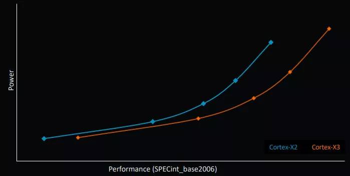 Graph depicting the Arm Cortex X3 performance and power consumption compared to the Cortex-X2