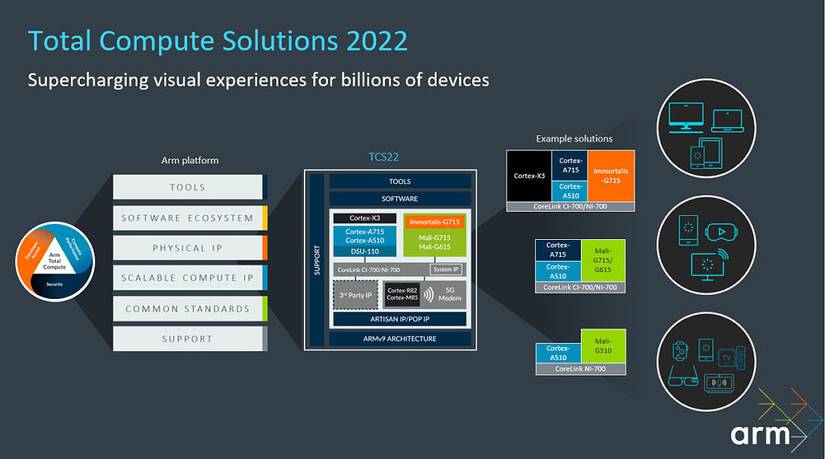 Different Arm TCS 2022 solutions for different market segments