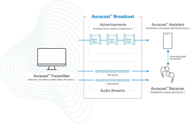 A diagram explaning how Auracast works
