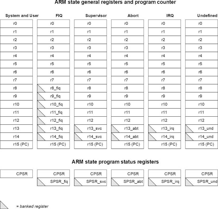Registers of the ARM7TDMI