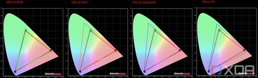 Screenshot of display tests on the Acer Swift 3 showing color gamut coverage