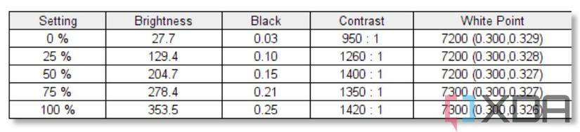 Screenshot of display tests on the Acer Swift 3 showing maximum brightness, contrast levels, and white points