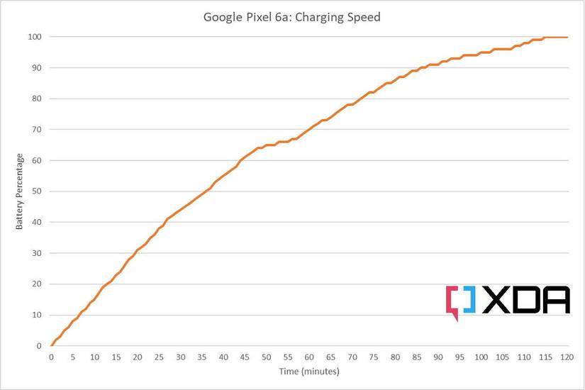 Google Pixel 6a Charging Speed Graph