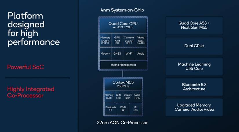 Qualcomm Snapdragon W5 Plus Gen 1 architecture graphic.