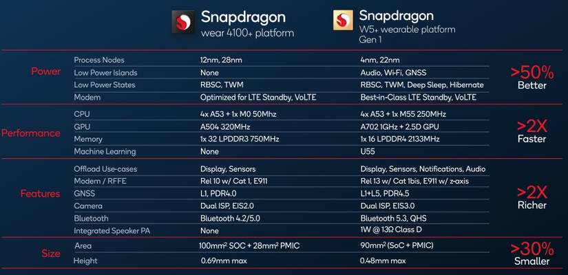 Qualcomm Snapdragon Wear 4100+ vs Snapdragon W5 Plus Gen 1 comparison table graphic.