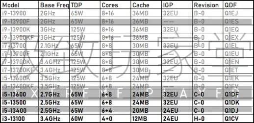 Leak seemingly reveals Intel 13th-generation desktop CPU lineup