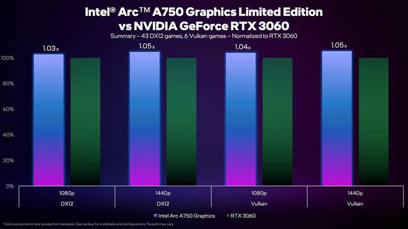 Chart comparing the average performance of the Intel Arc A750 and Nvidia GeForce RTX 3060 GPUs across 43 games using Vukan and DirectX 12 APIs