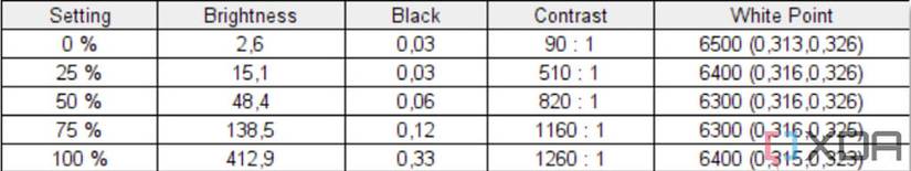 Screenshot of brightness and contrast test results for the Lenovo Slim 7 Pro X display