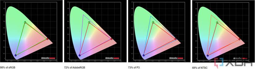Screenshot of color gamut coverage tests for the Lenovo Slim 7 Pro X laptop. The tests show 98% coverage of sRGB, 72% coverage of Adobe RGB, 73% for P3, and 68% for NTSC