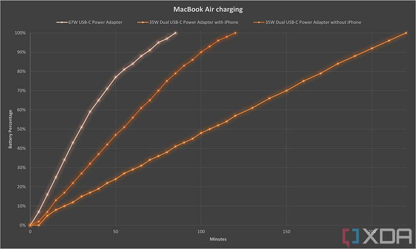 Chart of MacBook Air charging rates