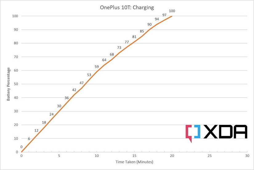 OnePlus 10T charging graph