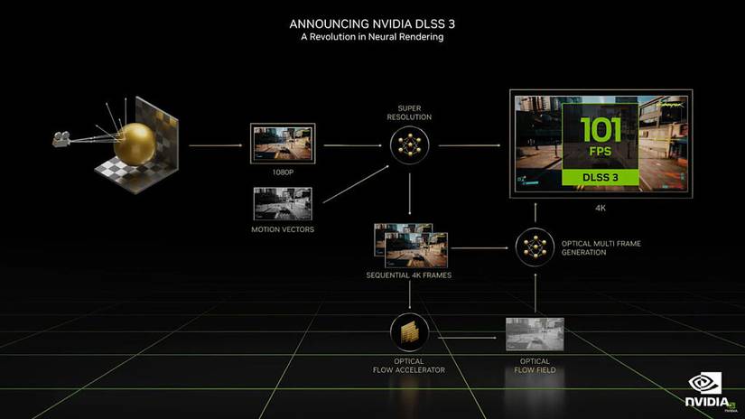 An illustration depicitng all the key components of DLSS 3