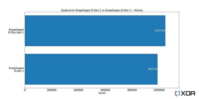 Antutu Qualcomm Snapdragon 8 Gen 1 vs Snapdragon 8 Plus Gen 1