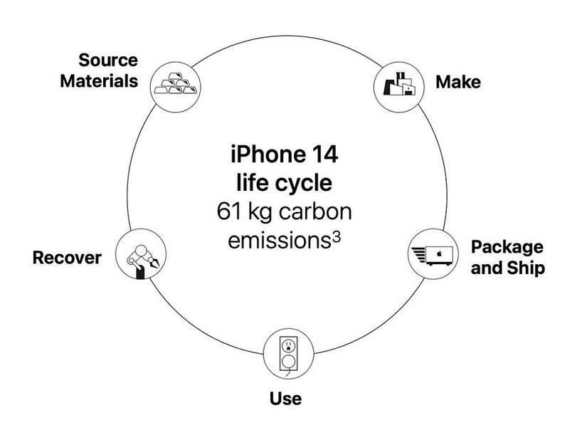 If Apple cared about the environment, the iPhone 14 wouldn't really exist
