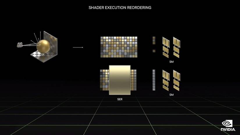 An illustration depicting the process of using Shade Execution Reorderint to take full advantage of a GPU's performance