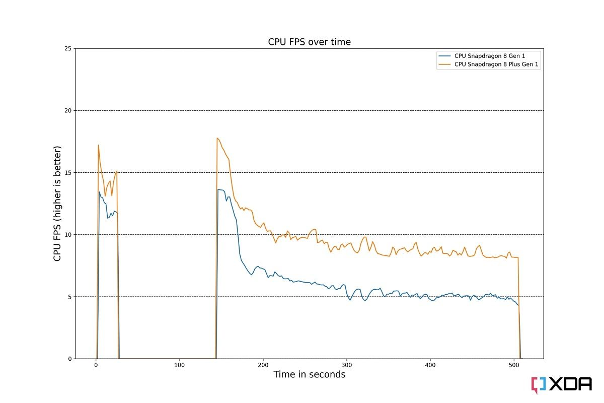 Qualcomm Snapdragon 8 Gen 1 vs Snapdragon 8 Plus Gen 1 FPS CPU Burnout Benchmark