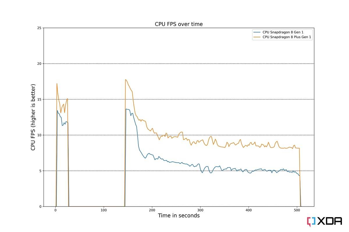 Qualcomm Snapdragon 8 Gen 1 vs Snapdragon 8 Plus Gen 1 FPS CPU Burnout Benchmark