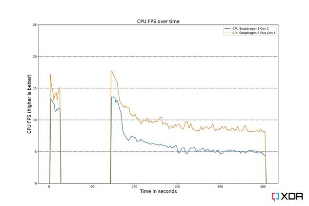 Qualcomm Snapdragon 8 Gen 1 vs Snapdragon 8 Plus Gen 1 FPS CPU Burnout Benchmark