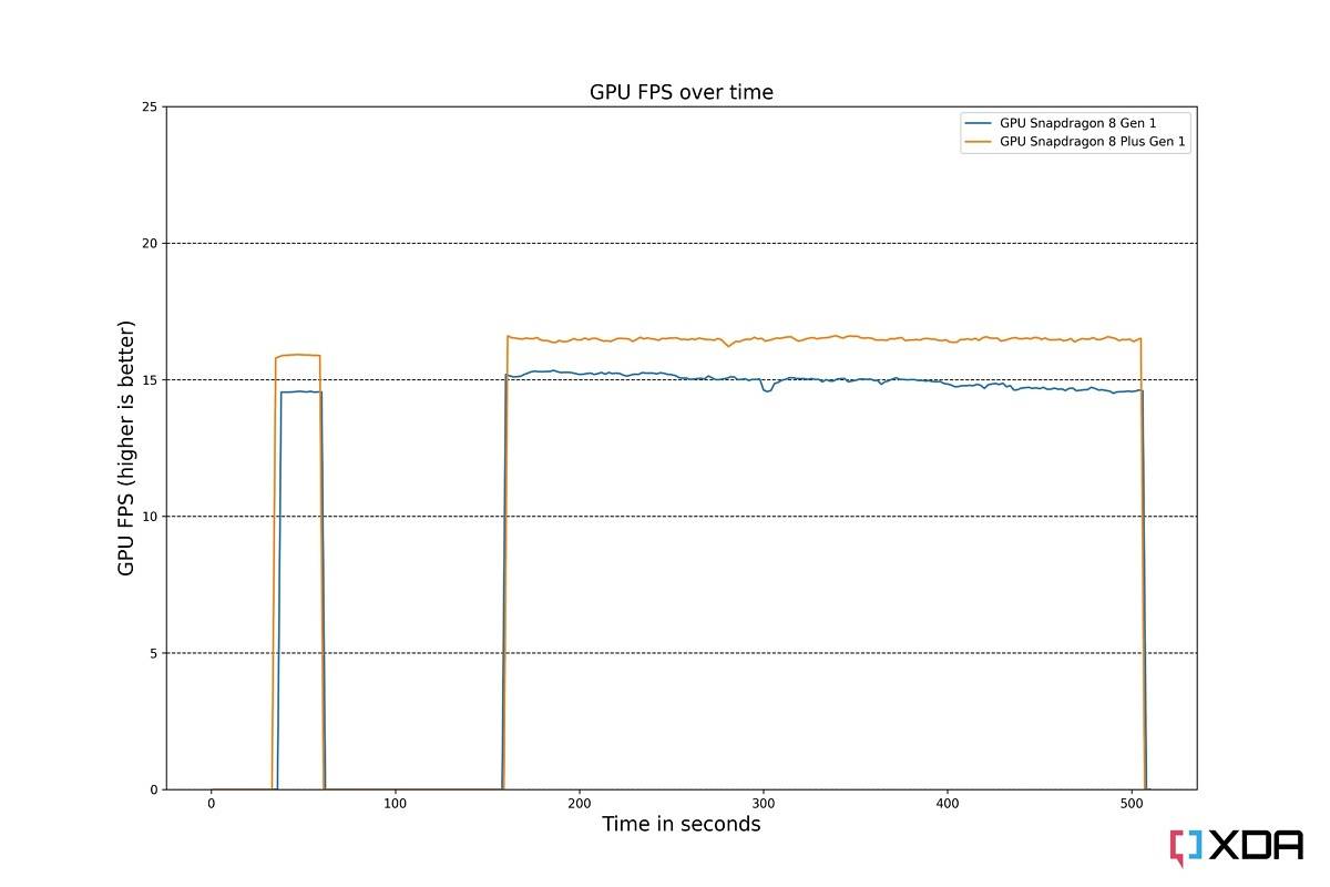 Qualcomm Snapdragon 8 Gen 1 vs Snapdragon 8 Plus Gen 1 FPS GPU Burnout Benchmark