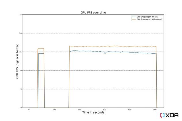 Qualcomm Snapdragon 8 Gen 1 vs Snapdragon 8 Plus Gen 1 FPS GPU Burnout Benchmark