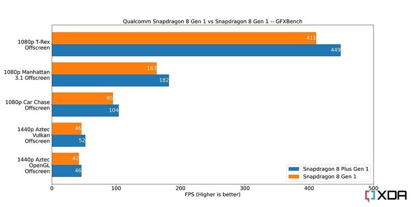 Qualcomm Snapdragon 8 Gen 1 vs Snapdragon 8 Plus Gen 1 GFXBench tests