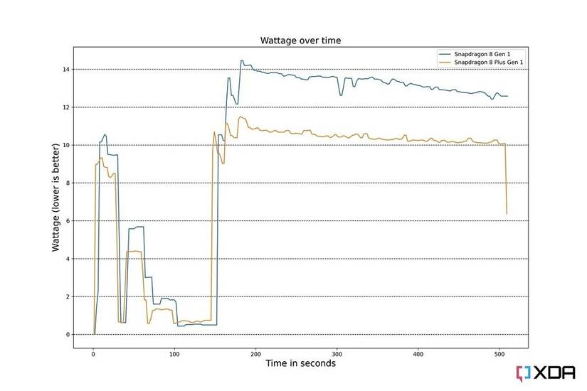 Qualcomm Snapdragon 8 Plus Gen 1 vs QUalcomm Snapdragon 8 Gen 1 wattage drained