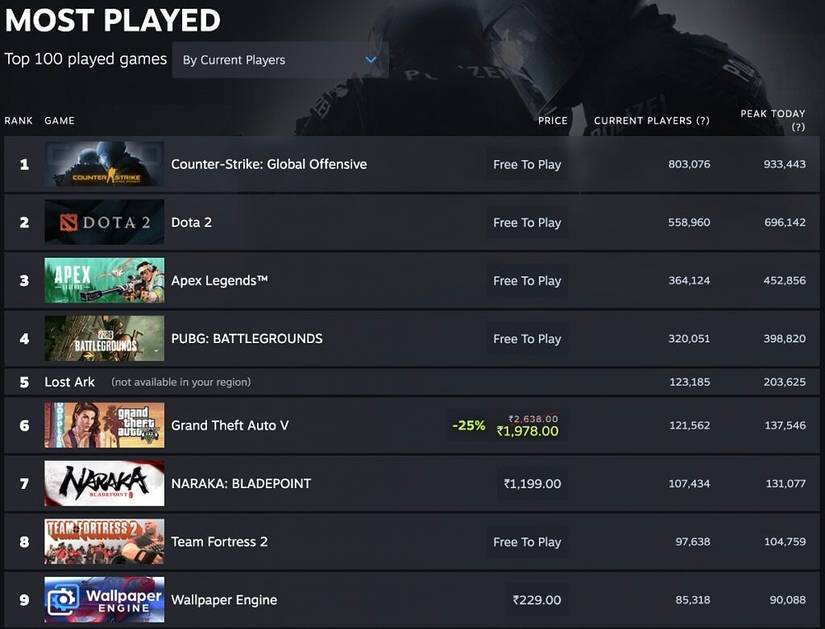 Valve replaces Steam's stats page with new real-time and weekly Steam ...