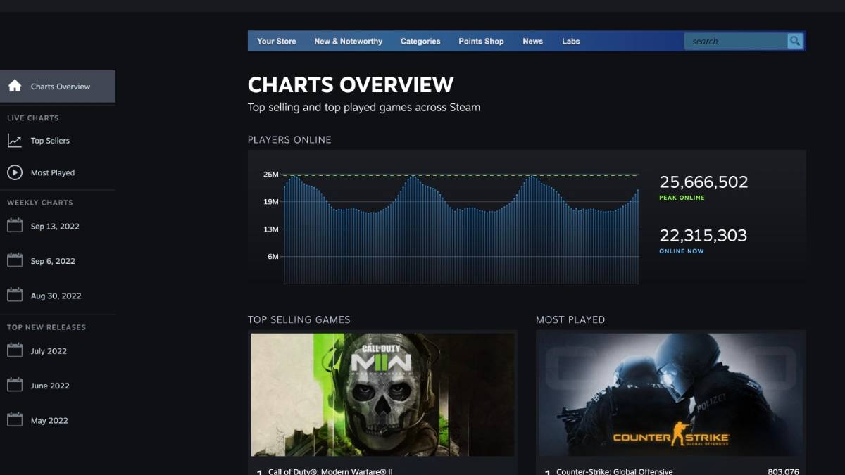 Valve replaces Steam's stats page with new real-time and weekly Steam ...