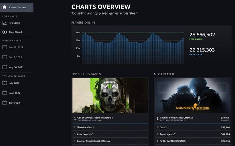 Valve replaces Steam's stats page with new real-time and weekly Steam ...