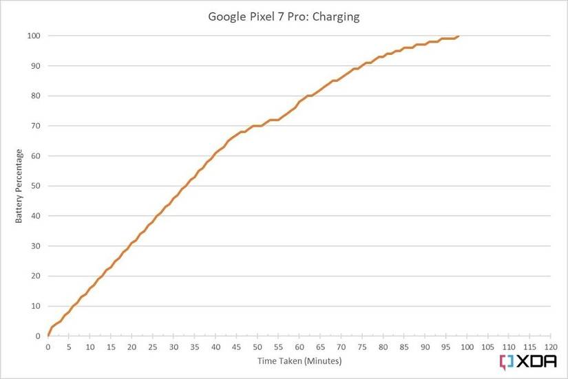 Google Pixel 7 Pro charging graph