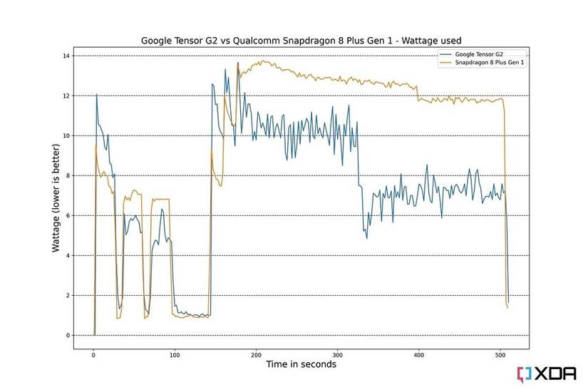 Google Tensor G2 Wattage versus the Snapdragon 8 Plus Gen 1