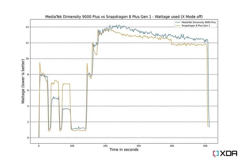 Wattage drained of Snapdragon 8 Plus Gen 1 vs MediaTek Dimensity 9000 Plus