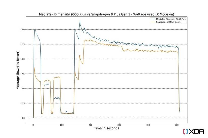 Wattage drained of Snapdragon 8 Plus Gen 1 vs MediaTek Dimensity 9000 Plus