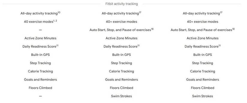 Pixel Watch and Fitbit smartwatches feature comparison screenshot.