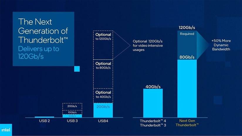 A graph comparing the minum requirements of USB specifications to Thunderbolt versions
