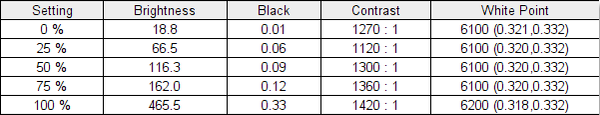 A table showing the brightness and contrast test results for the HP Envy x360