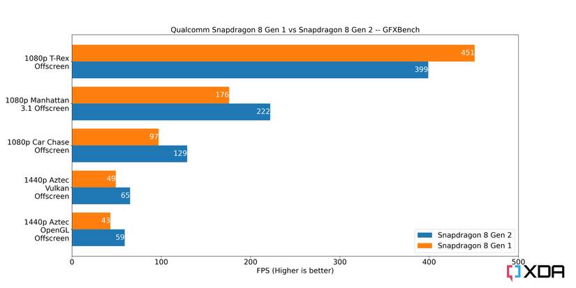 GFXBench-Snapdragon-8-Gen-2
