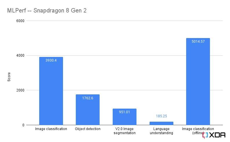 MLPerf -- Snapdragon 8 Gen 2-Watermarked