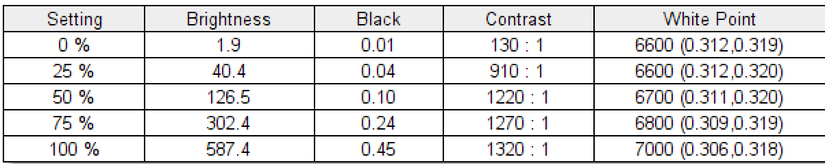 Screenshot of the test results for the brightness and contrast test on the Lenovo ThinkPad X1 Extreme using the non-calibrated display profile