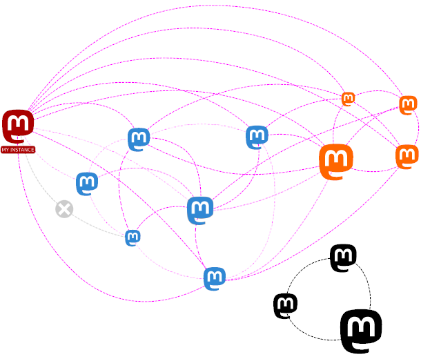 Mastodon Federated instances