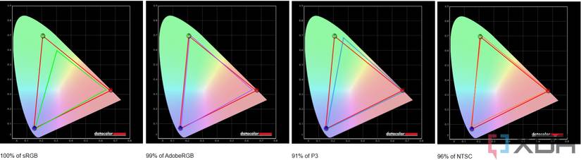 Screenshot of the color gamut coverage test results for the LEnovo ThinkPad X1 Extreme using a non-calibrated display profile