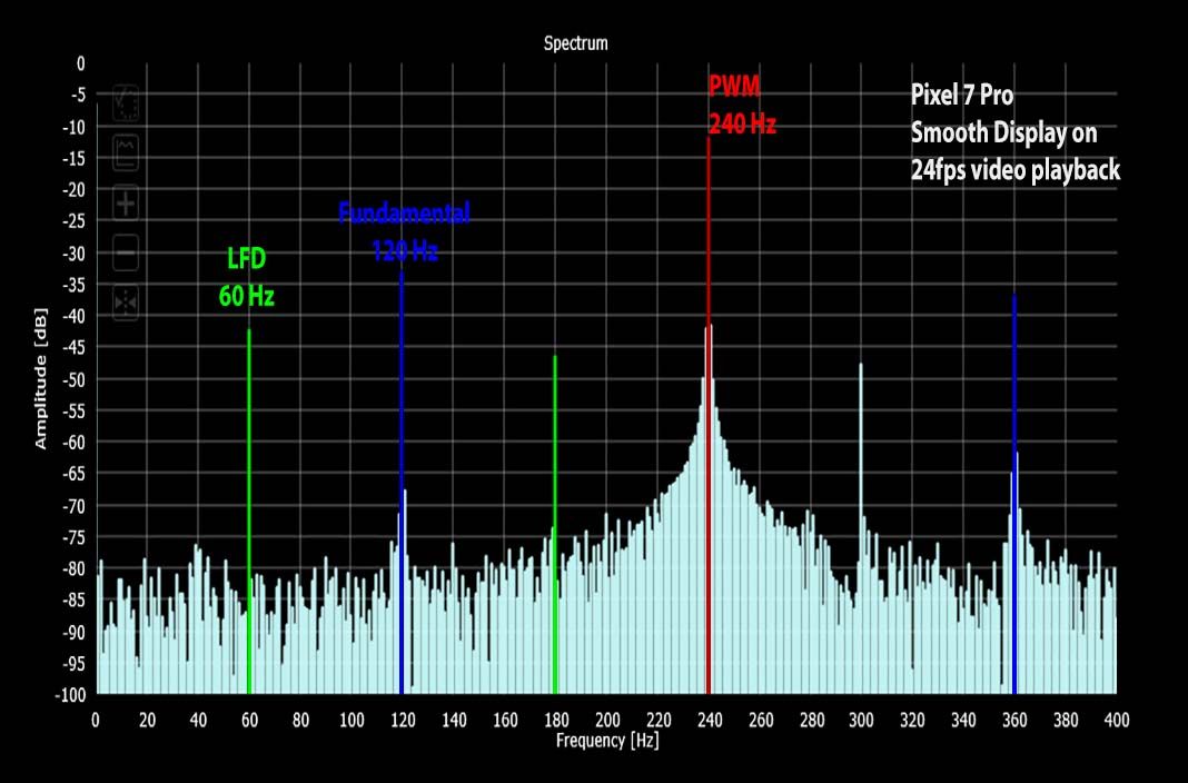 Google Pixel 7 Pro display review: The Android state of color