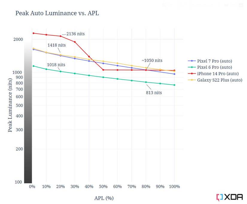 Peak screen luminance vs. window size for various phones