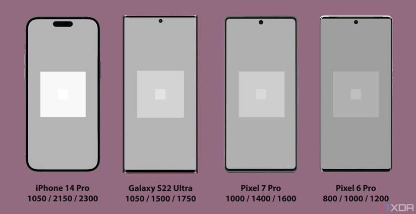 Peak screen luminance comparison for various phones