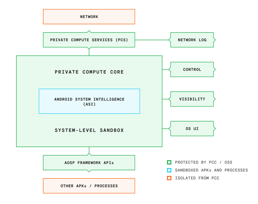 Android Core Process Google officially explains how Android's Private Compute Core works