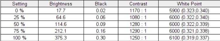 A table showing the brightness and contrast measurements of the display on the Omen 16 laptop