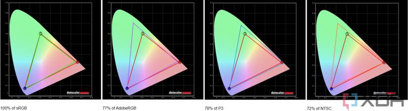 Graphs showing the color gamut coverage of the Omen 16 laptop, including 100% of sRGB, 77% of Adobe RGB, 78% of P3, and 72% of NTSC